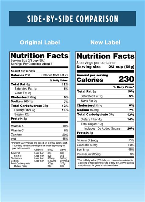 What You Need To Know About The New FDA Nutrition Fact Label Requirements