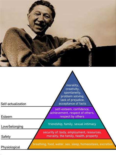 Whimsies Psychologist Abraham Maslows Hierarchy Of Needs