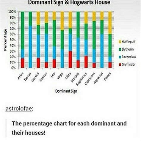 Hogwarts House Based On Birth Chart