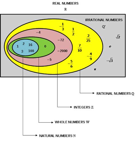 Jump to navigation jump to search. 실수 체계 (Real Number System)