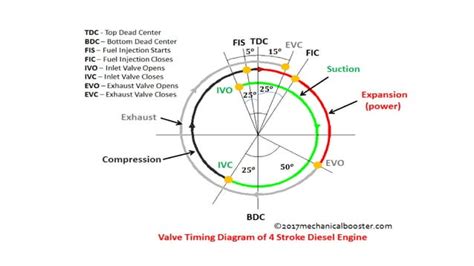 Valve Timing Diagram Of Four Stroke Diesel Engine