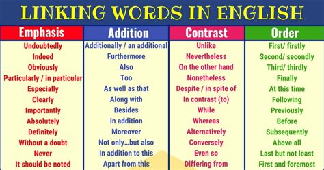 Linking Words Connecting Words Full List And Useful Examples Esl