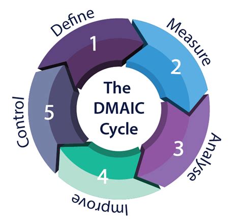 Six Sigma Dmaic Cycle Understand The 5 Stages