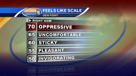 You might have a day where the. The difference between relative humidity and dew point