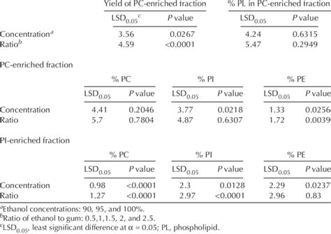 Lsd 005 And P Values For The Effect Of Ethanol Concentration And