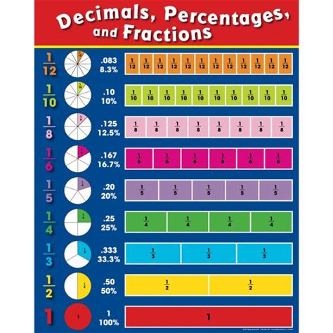 Fractions Decimals And Percentages Poster
