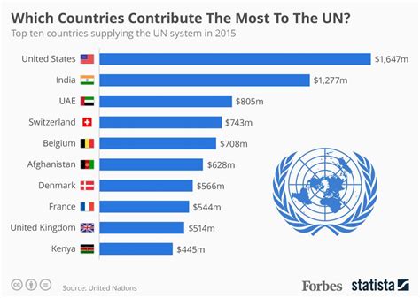 Which Countries Contribute The Most To The United Nations Infographic