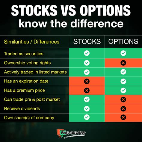 Stocks Vs Options Trading Pure Power Picks Stock And Options Trading