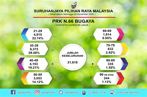 Saya yang menjalankan amanah, wan muhammad hasif pengarah suruhanjaya pilihan raya emalaysia. Suruhanjaya Pilihan Raya Malaysia - SPR - Posts | Facebook