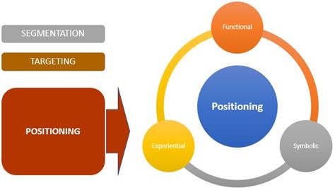 Learning outcomes explain the stages of strategy. Positioning Definition, Importance & Example | Marketing ...
