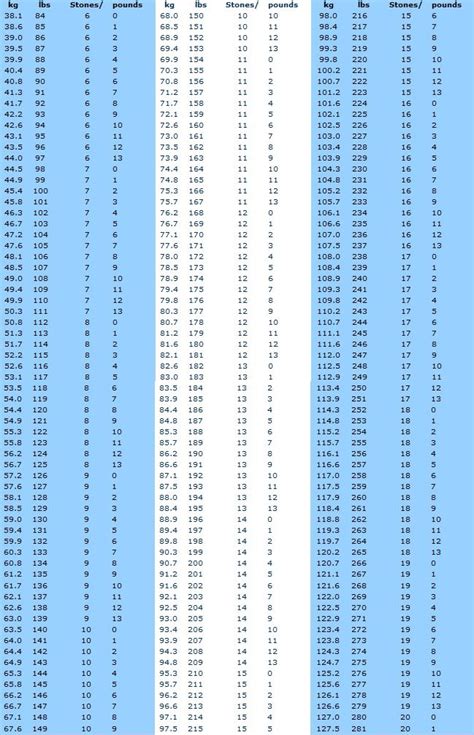 We assume you are converting between stone and kilogram. weight conversion table stones= Kg - Google Search ...