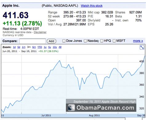 For more information on how our historical price data is adjusted see the stock price adjustment guide. Apple Stock Hits Record High: $413.23 | Obama Pacman