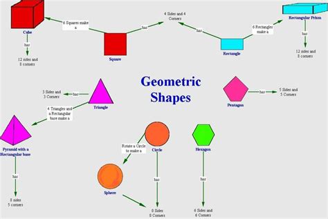 Geometric Shapes Concept Map Map Geometric Shapes