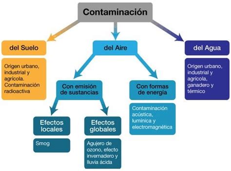 Mapa conceptual de los tipos de contaminación Tipos de contaminacion Contaminacion ambiental