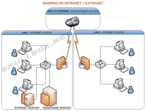 Using this software, it's possible to work together with colleagues remotely. Intranets