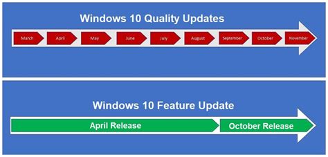 Windows Feature Update Vs Cumulative Update Differences