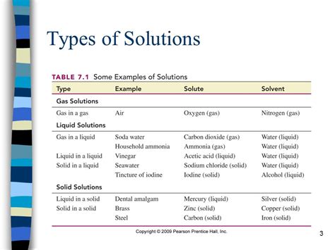 Types Of Solutions