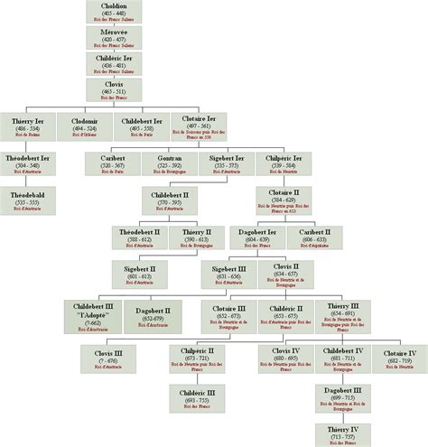 La Généalogie Des Mérovingiens Incarné Par Clovis Ier Et Le Bon Roi