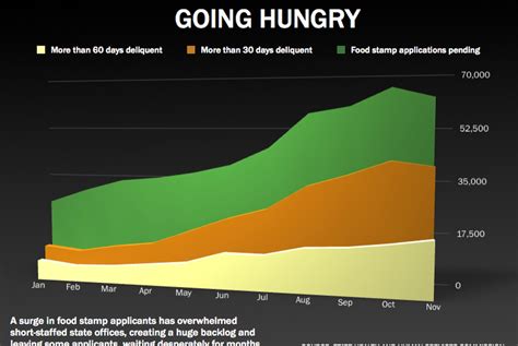 This greatly simplified example uses snap rates in effect for the federal fiscal year 2012 period (october 1, 2011 to september 30. Bureaucratic Delays Create Huge Food Stamp Backlog | The ...