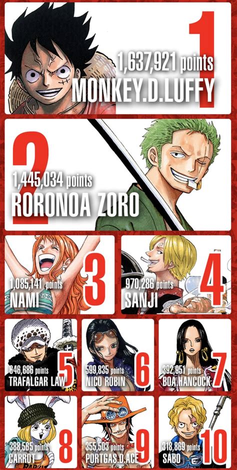 One Piece Presenta A Sus Personajes Más Populares En Todo El Mundo Senpai