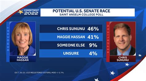 New Nh Poll Shows Sununu With A Narrow Edge Over Hassan In Hypothetical 2022 Us Wmur