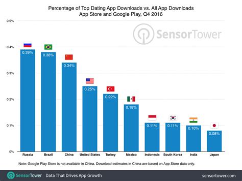 The best dating apps to make this one a year for love. Russia, Brazil, and China Lead the World in Dating App ...