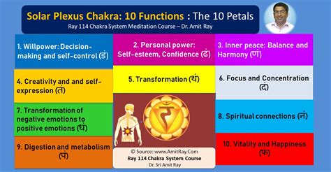 What Is The Solar Plexus Chakra Mantras Meditations And Side Effects