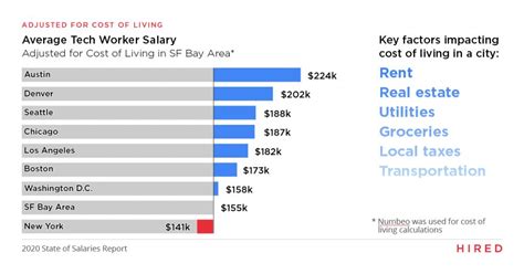 One Simple Chart Salaries And Cost Of Living In Major Technology Hubs