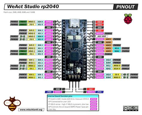 Schede Raspberry Pi Pico E Rp2040 Pinout Specifiche E Configurazione
