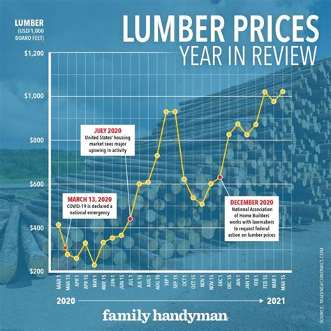 Lumber Prices in 2021 | Easy Home Bar Plans