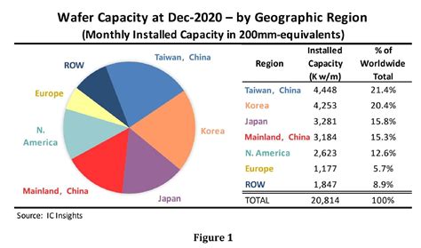 Ic Insights Mainland Chinas Wafer Capacity Accounts 153 Globally