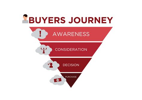 7 Things To Know About A B2b Buyers Journey C4b Media