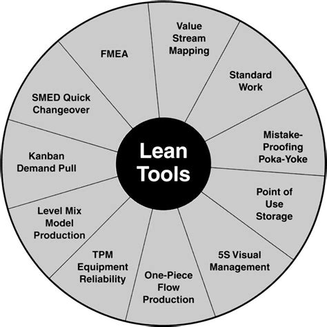 Lean Six Sigma Principles And Tools And Their Applications