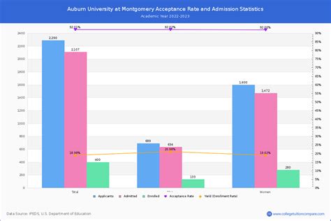 Aum Acceptance Rate And Satact Scores
