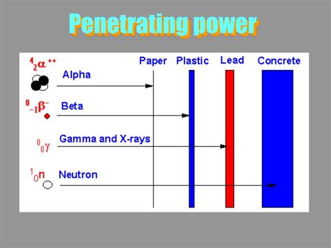 Alpha and beta are both particles, but gamma is in the form of a wave. PPT - Alpha Beta Gamma PowerPoint Presentation, free ...
