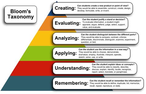 Blooms Taxonomy Of Verbs Teach Anywhere