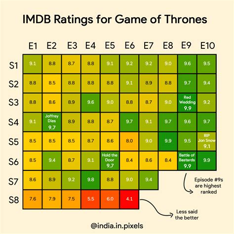 Oc Imdb Ratings Matrix For Game Of Thrones Rdataisbeautiful