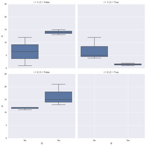 Python Boxplot And Groupby Issue With Groups And Sharex Stack Overflow