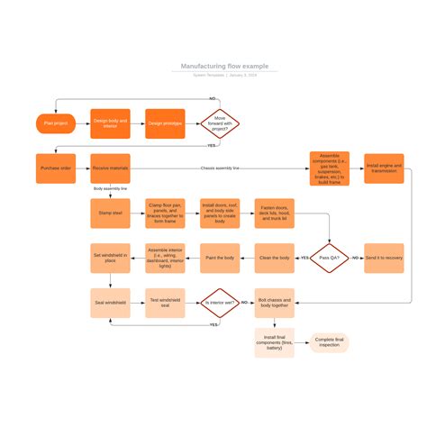 Manufacturing Flow Example Lucidchart