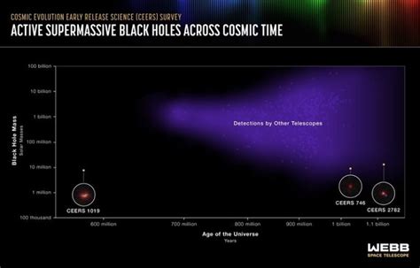 Scientists Discover The Farthest Tiniest Supermassive Black Holes Yet