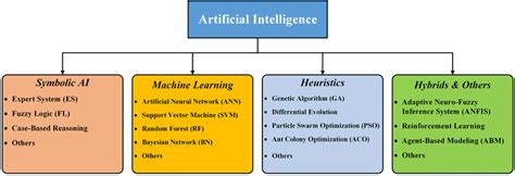 Ai Categories And Major Techniques Reviewed In This Study Download