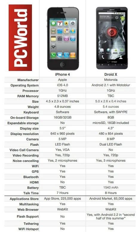 Cuadro Comparativo Iphone 4 Vs Droid X No La Peles