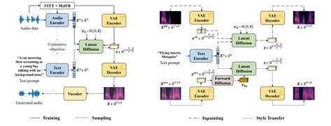 Text To Audio Generation With Latent Diffusion Models