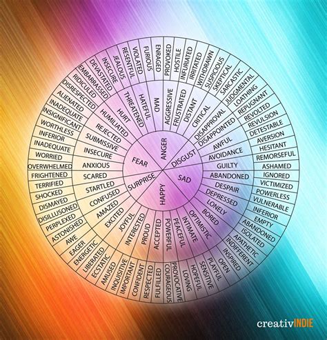 Wheel Of Emotions Poster For Writers Creativindie