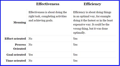What Is Productivity Effectiveness Efficiency And The Differences