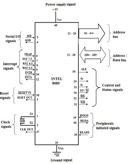 Pin Diagram Of Intel 8085 Microprocessor