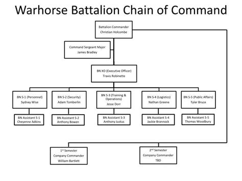 Ppt Warhorse Battalion Chain Of Command Powerpoint Presentation Free