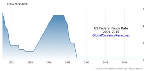 Federal Reserve May Announce Interest Rate Rise