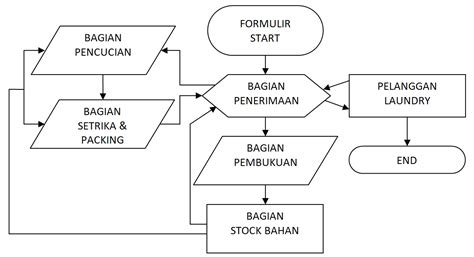 View Contoh Diagram Alir Proses Bisnis Pictures