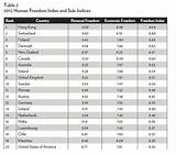 United States Economic Freedom Index Overall Ranking Photos